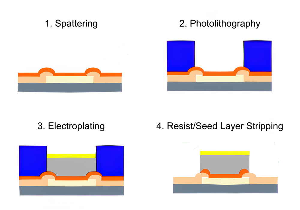 Diagram showing the process steps from sputtering to resist layer stripping in electroplating.