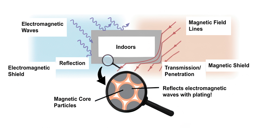 Conceptual image of particles with electromagnetic field shielding properties