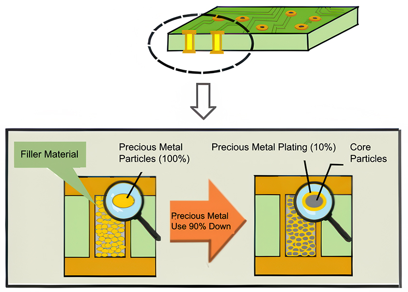 Cost reduction through powder plating