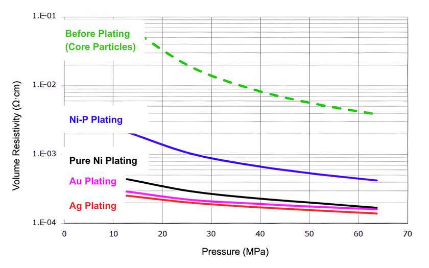 Comparison graph of volume resistivity by type of plating