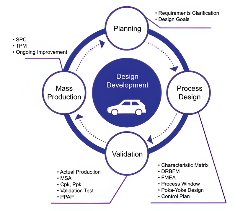 Automotive Quality Design and Development Process