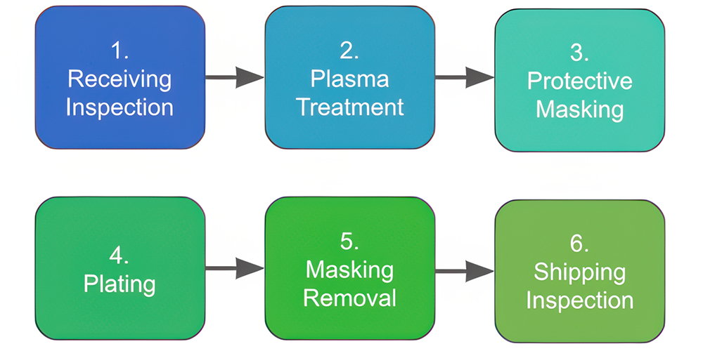Electroless UBM Plating Process