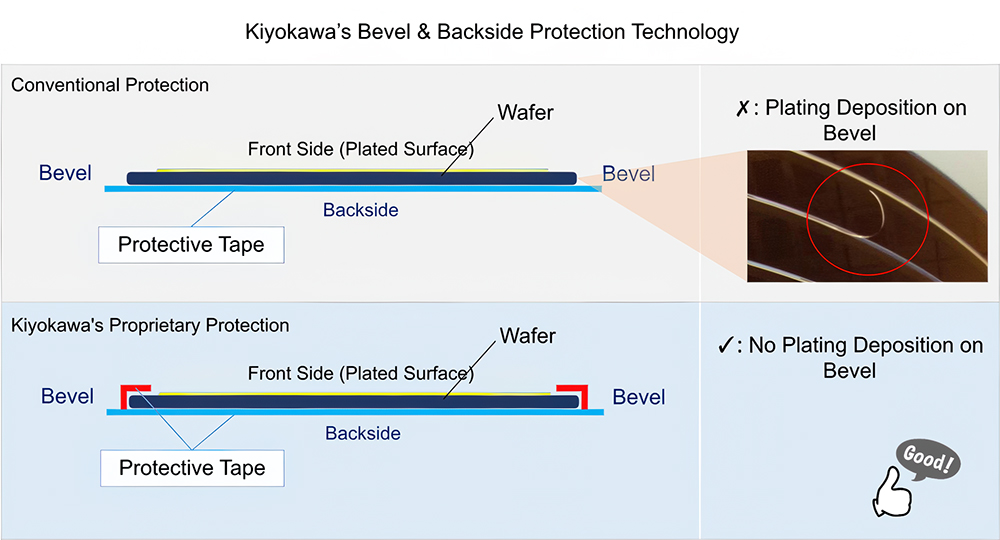 Original plating technology that prevents plating deposition on the back and bevel surfaces