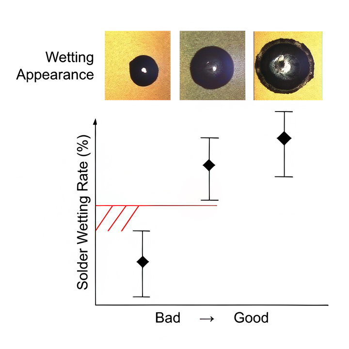Graph showing solder wetting rate improving from bad to good, with photos illustrating poor vs. excellent solder spread.