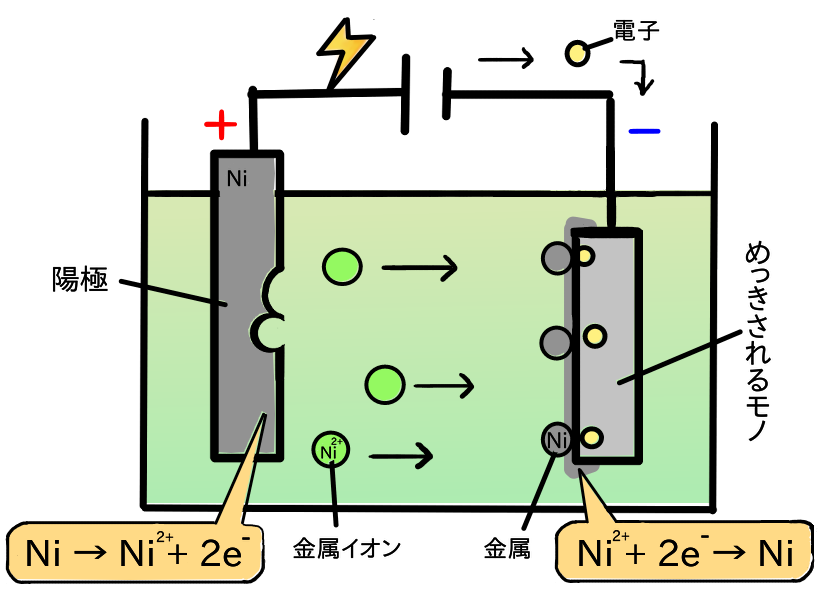 電解めっきと無電解めっきの原理 | めっきのKIYO科書 | 清川メッキ工業株式会社/めっき（メッキ）加工