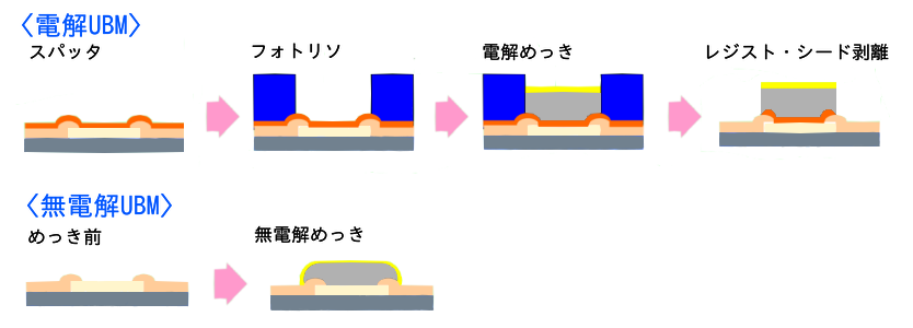 半導体ウエハへの電解めっきと無電解めっき | めっきのKIYO科書 | 清川メッキ工業株式会社/めっき（メッキ）加工